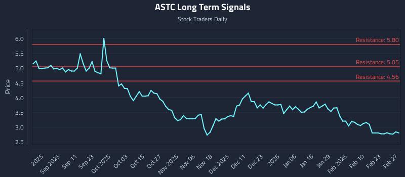 ASTC Long Term Analysis for March 1 2026