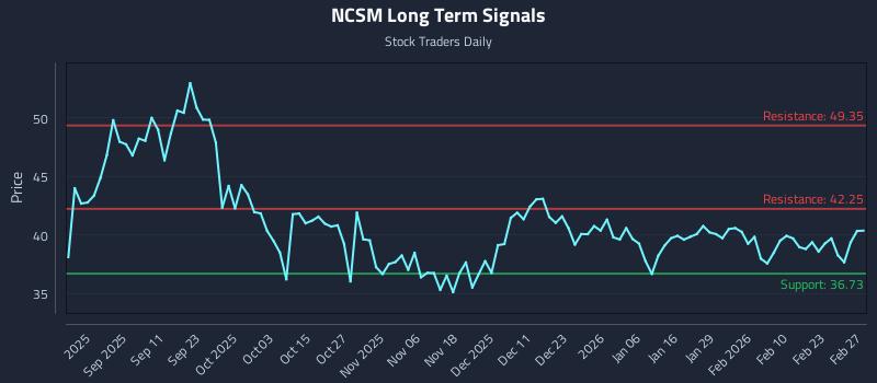 NCSM Long Term Analysis for March 1 2026