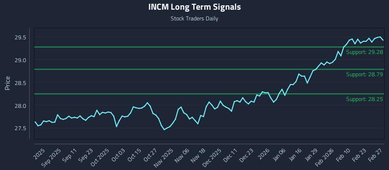 INCM Long Term Analysis for March 1 2026 INCM Long Term Analysis for March 1 2026