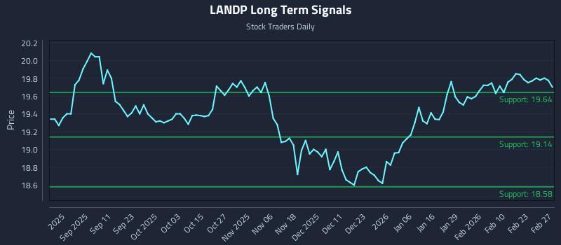 LANDP Long Term Analysis for March 1 2026