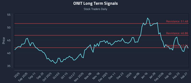 ONIT Long Term Analysis for March 1 2026 ONIT Long Term Analysis for March 1 2026