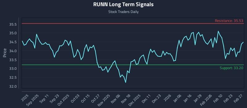 RUNN Long Term Analysis for March 1 2026