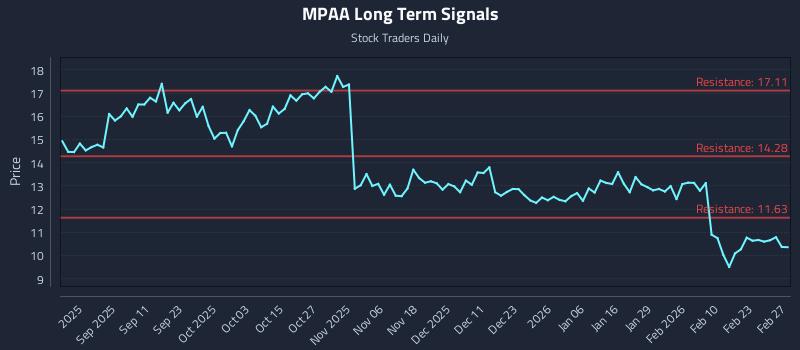 MPAA Long Term Analysis for March 1 2026