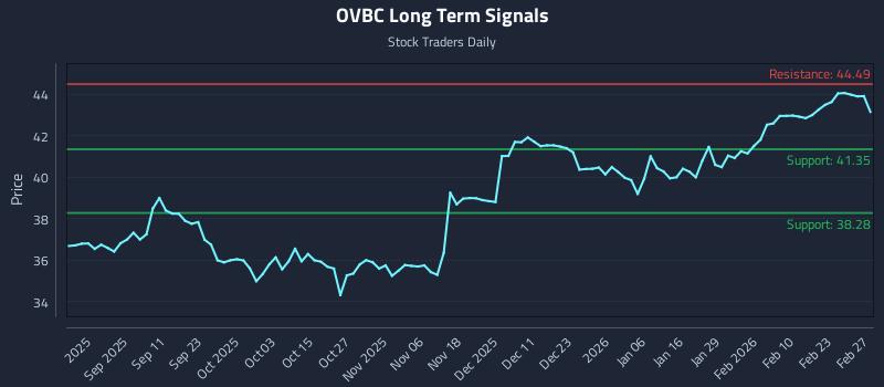 OVBC Long Term Analysis for March 1 2026
