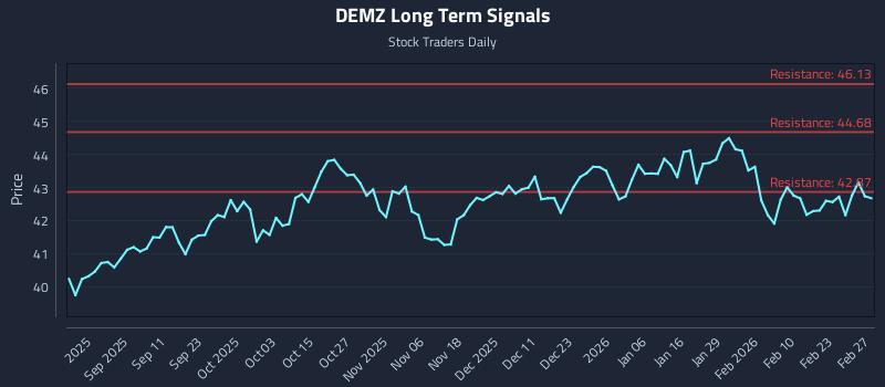 DEMZ Long Term Analysis for March 1 2026