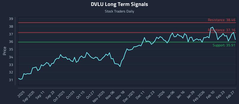 DVLU Long Term Analysis for March 1 2026