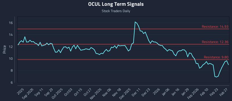 OCUL Long Term Analysis for March 1 2026