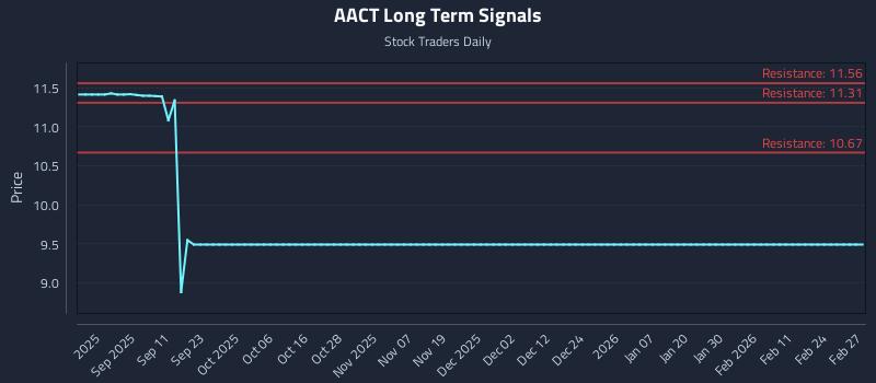 AACT Long Term Analysis for March 1 2026