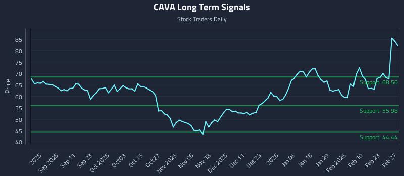 CAVA Long Term Analysis for March 1 2026