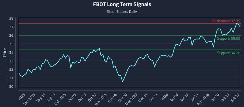 FBOT Long Term Analysis for March 1 2026