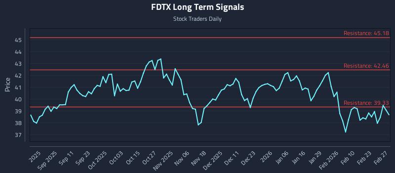 FDTX Long Term Analysis for March 1 2026 FDTX Long Term Analysis for March 1 2026