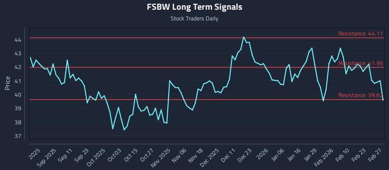 FSBW Long Term Analysis for March 1 2026 FSBW Long Term Analysis for March 1 2026