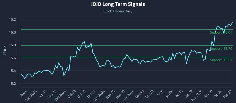 JOJO Long Term Analysis for March 1 2026