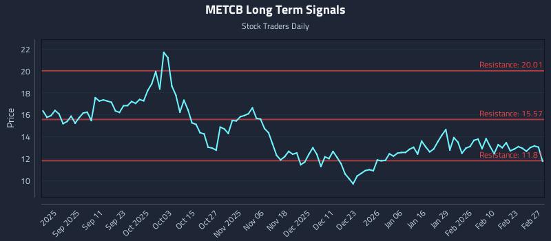 METCB Long Term Analysis for March 1 2026 METCB Long Term Analysis for March 1 2026