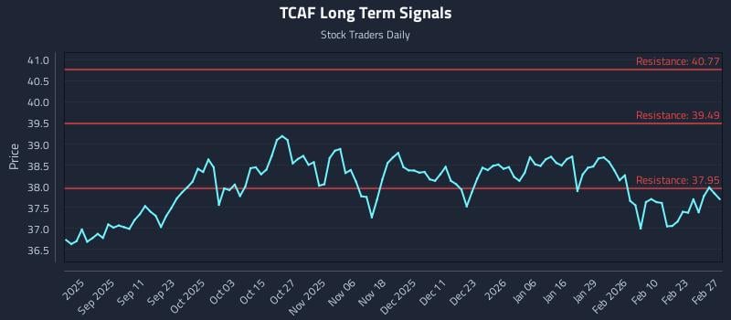 TCAF Long Term Analysis for March 1 2026