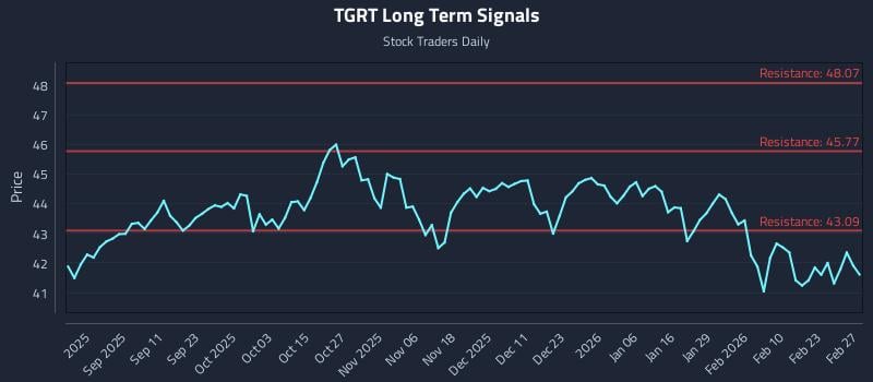 TGRT Long Term Analysis for March 1 2026