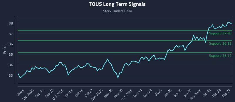 TOUS Long Term Analysis for March 1 2026