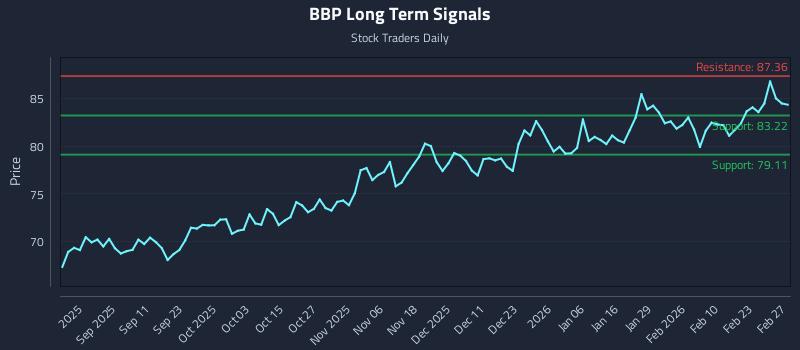BBP Long Term Analysis for March 1 2026