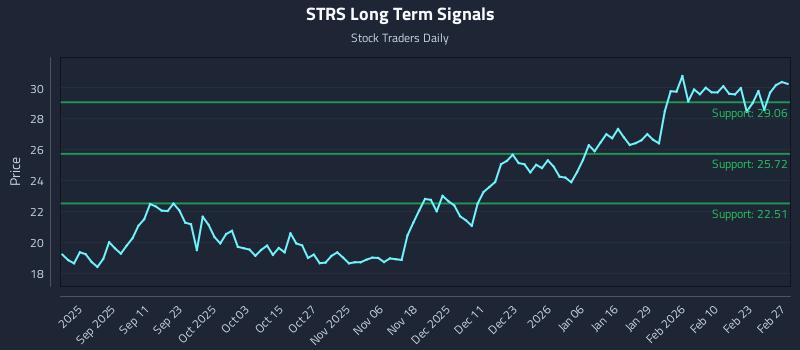 STRS Long Term Analysis for March 1 2026 STRS Long Term Analysis for March 1 2026