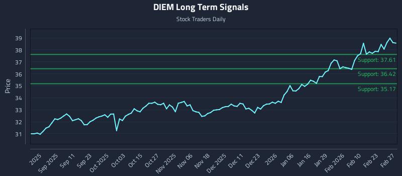 DIEM Long Term Analysis for March 1 2026