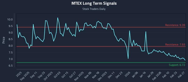 MTEX Long Term Analysis for March 1 2026