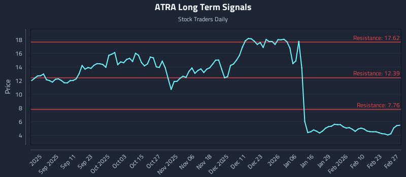 ATRA Long Term Analysis for March 1 2026