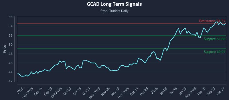 GCAD Long Term Analysis for March 1 2026 GCAD Long Term Analysis for March 1 2026