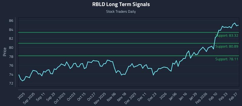 RBLD Long Term Analysis for March 1 2026