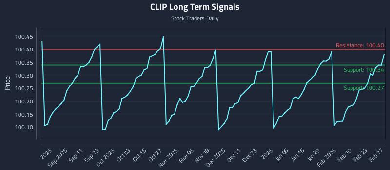 CLIP Long Term Analysis for March 1 2026