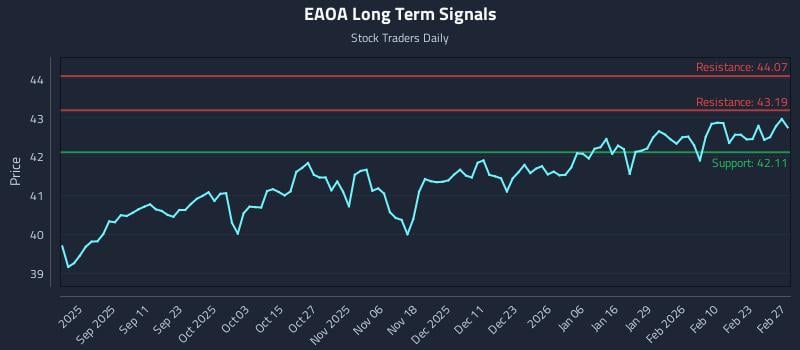 EAOA Long Term Analysis for March 1 2026