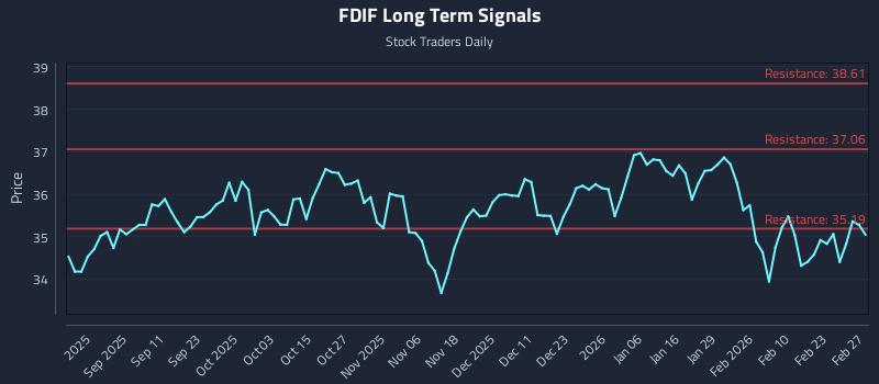 FDIF Long Term Analysis for March 1 2026