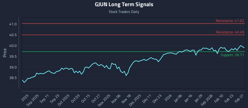 GJUN Long Term Analysis for March 1 2026 GJUN Long Term Analysis for March 1 2026