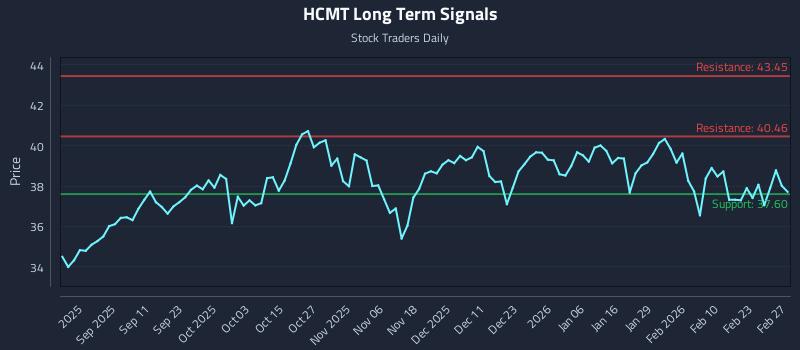 HCMT Long Term Analysis for March 1 2026