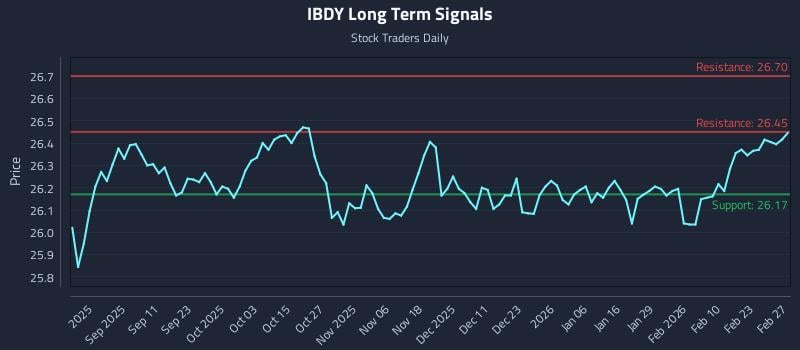 IBDY Long Term Analysis for March 1 2026 IBDY Long Term Analysis for March 1 2026