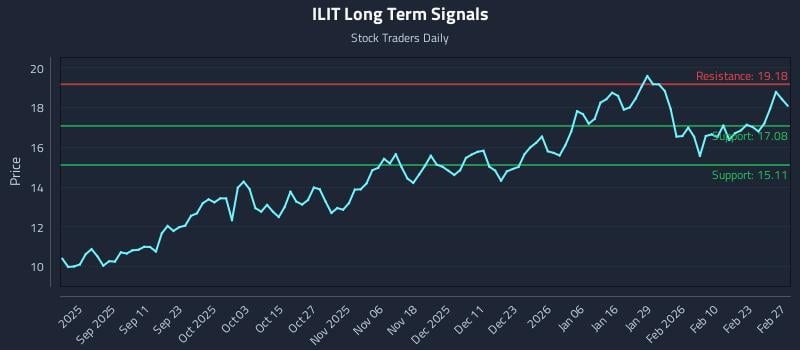 ILIT Long Term Analysis for March 1 2026 ILIT Long Term Analysis for March 1 2026