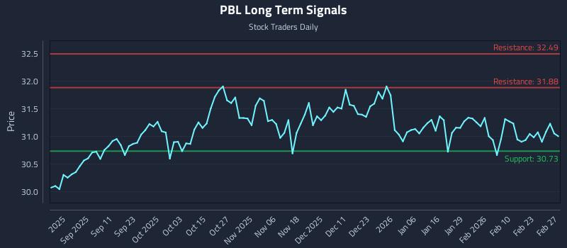 PBL Long Term Analysis for March 1 2026