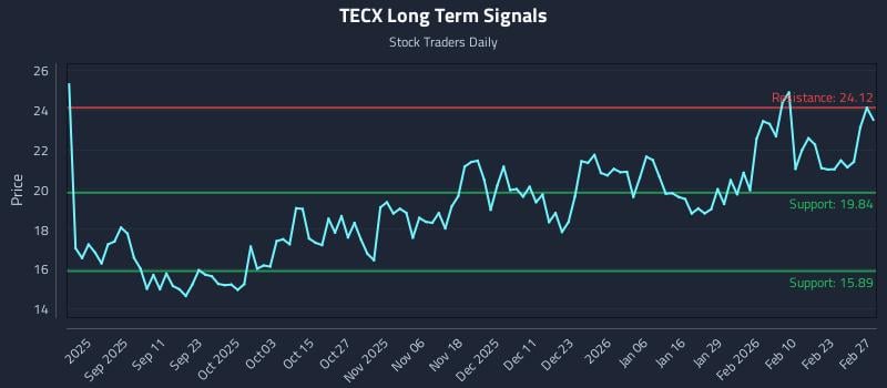 TECX Long Term Analysis for March 1 2026 TECX Long Term Analysis for March 1 2026