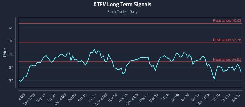 ATFV Long Term Analysis for March 1 2026