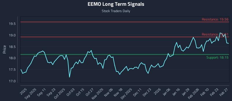 EEMO Long Term Analysis for March 1 2026