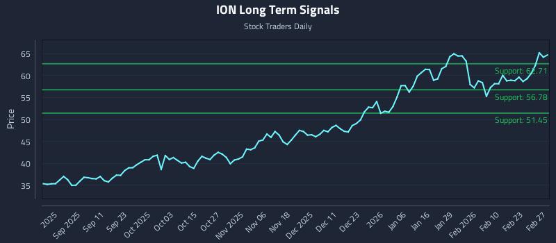 ION Long Term Analysis for March 1 2026