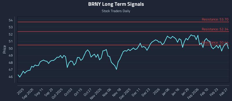 BRNY Long Term Analysis for March 1 2026