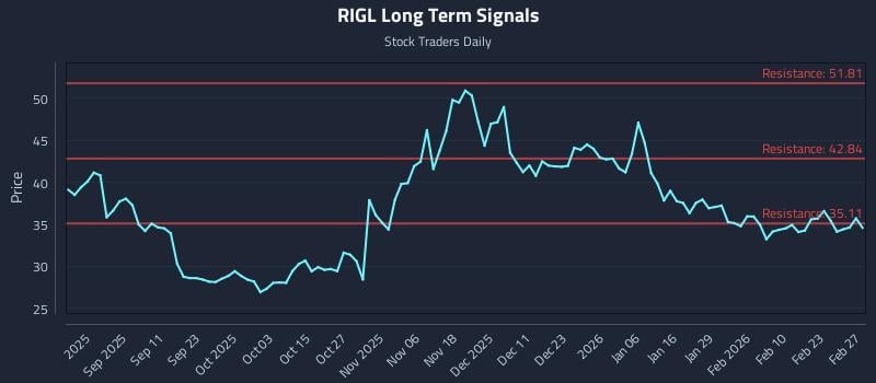 RIGL Long Term Analysis for March 1 2026 RIGL Long Term Analysis for March 1 2026