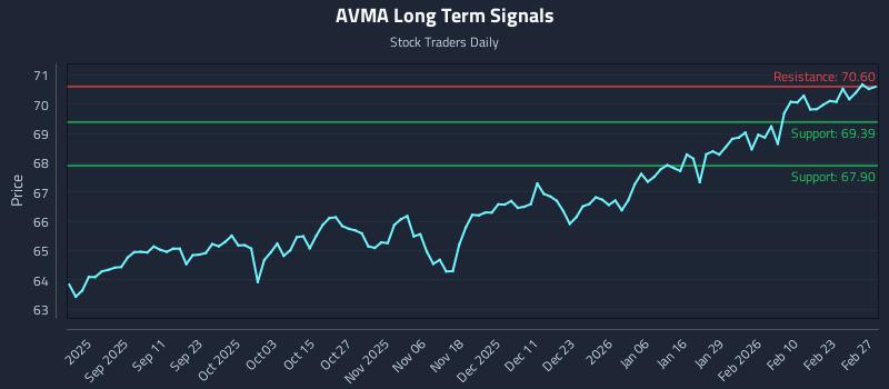 AVMA Long Term Analysis for March 1 2026
