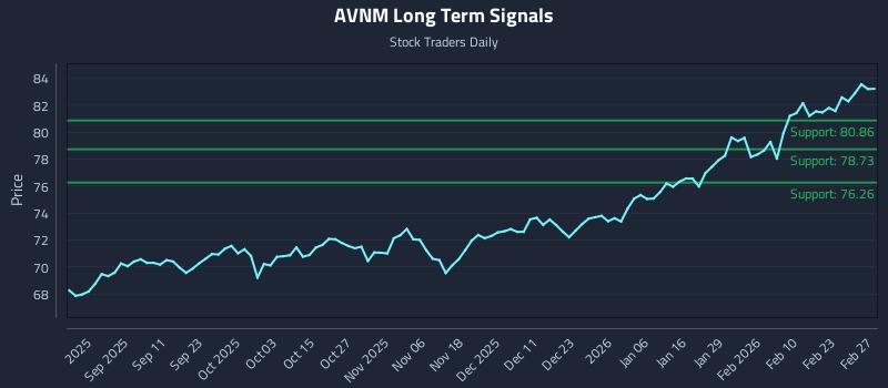 AVNM Long Term Analysis for March 1 2026