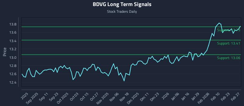 BDVG Long Term Analysis for March 1 2026