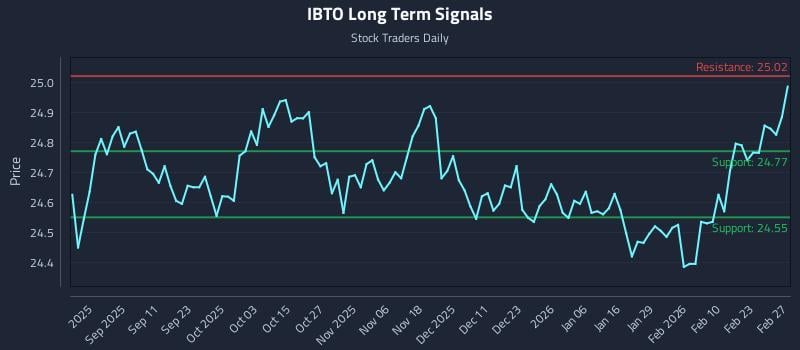 IBTO Long Term Analysis for March 1 2026 IBTO Long Term Analysis for March 1 2026