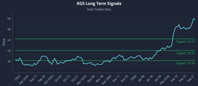 KGS Long Term Analysis for March 1 2026 KGS Long Term Analysis for March 1 2026