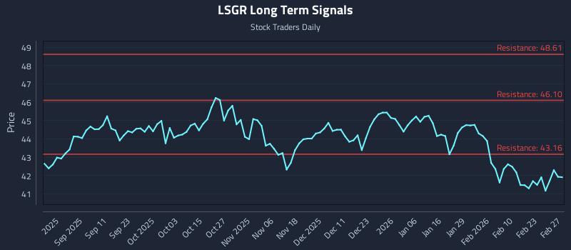 LSGR Long Term Analysis for March 1 2026