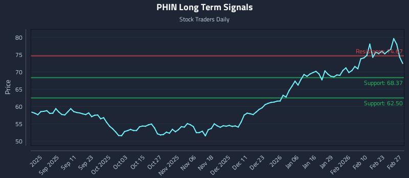 PHIN Long Term Analysis for March 1 2026