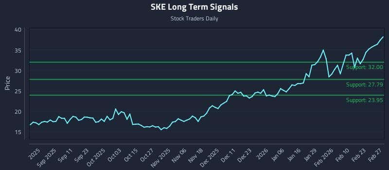 SKE Long Term Analysis for March 1 2026 SKE Long Term Analysis for March 1 2026